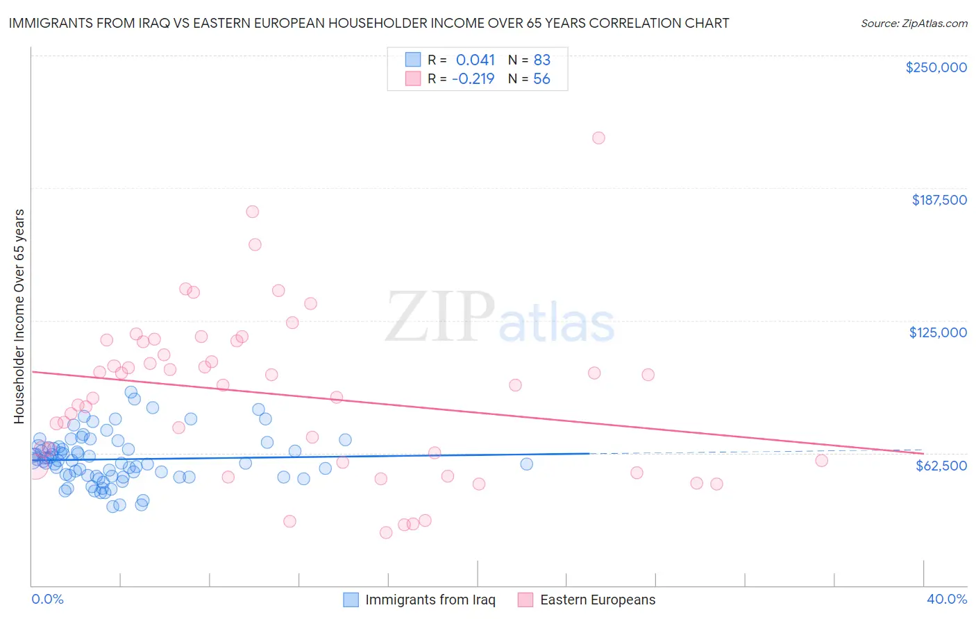 Immigrants from Iraq vs Eastern European Householder Income Over 65 years