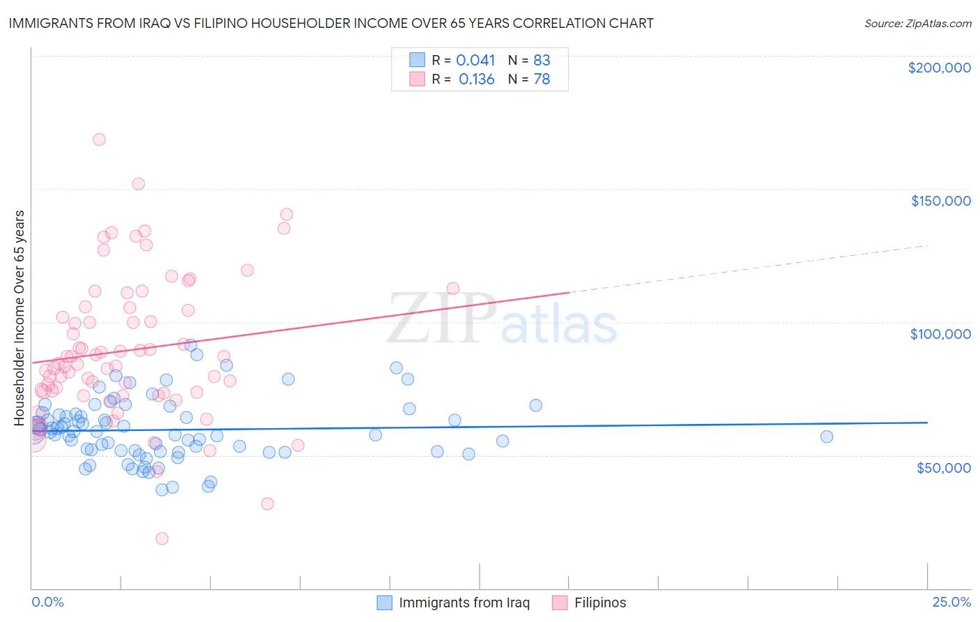 Immigrants from Iraq vs Filipino Householder Income Over 65 years