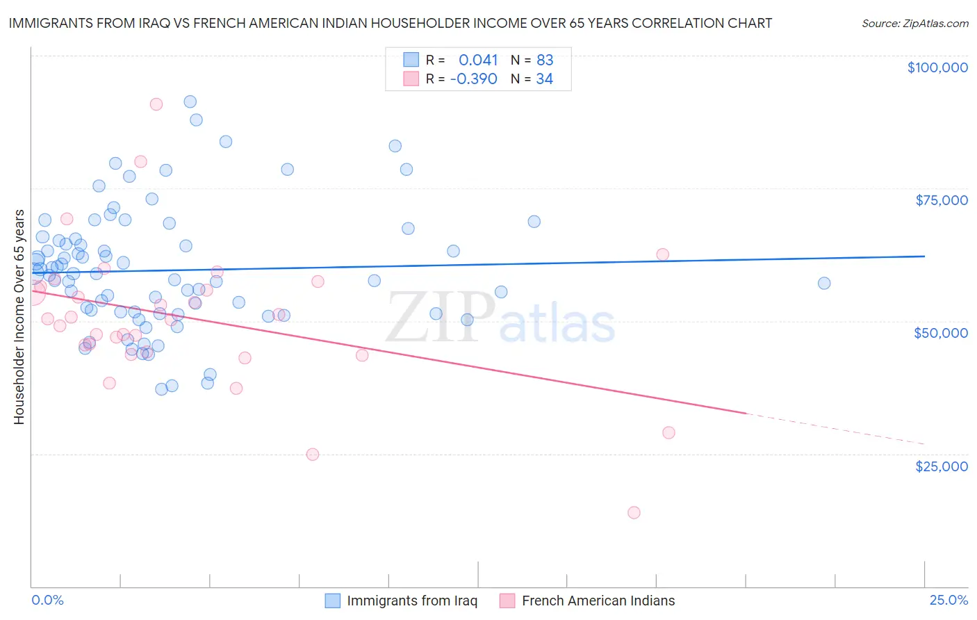 Immigrants from Iraq vs French American Indian Householder Income Over 65 years