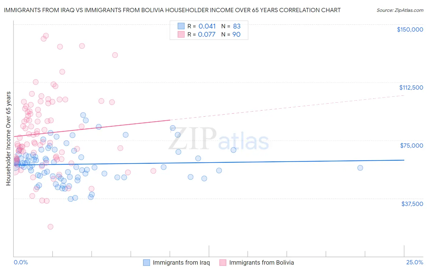 Immigrants from Iraq vs Immigrants from Bolivia Householder Income Over 65 years