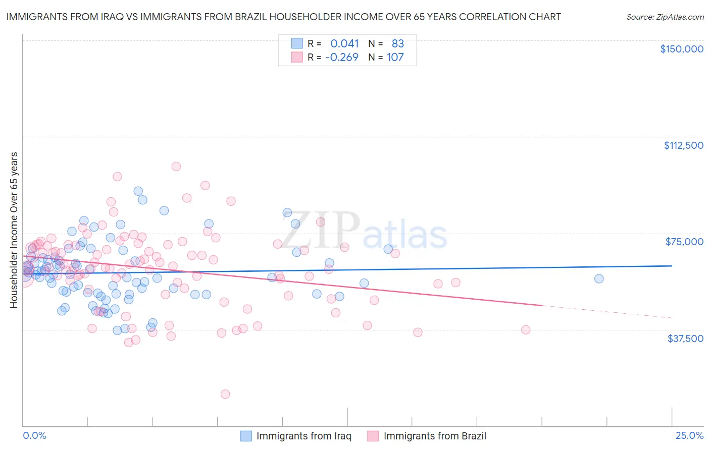 Immigrants from Iraq vs Immigrants from Brazil Householder Income Over 65 years