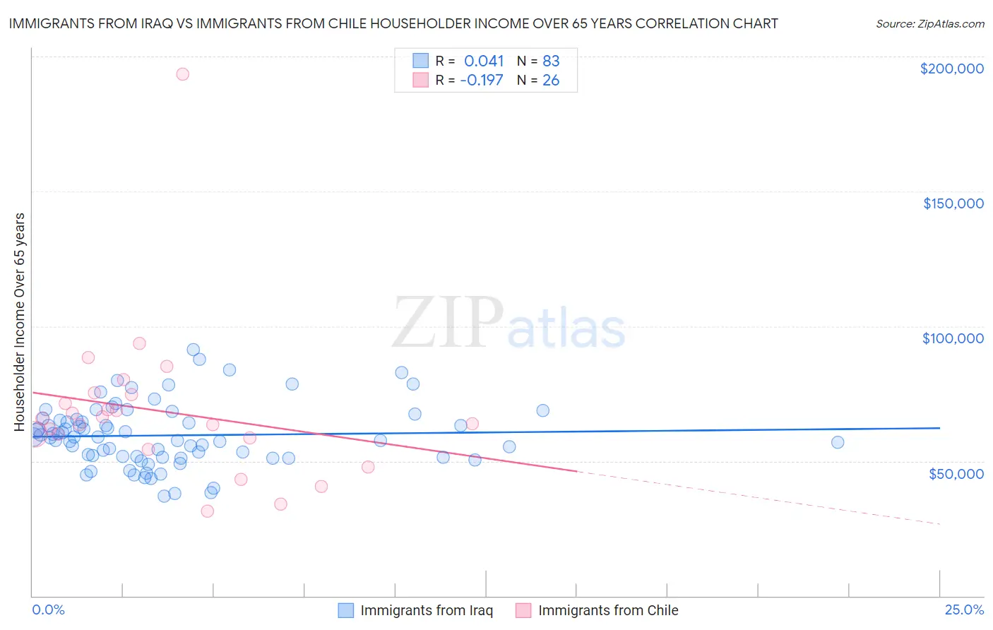 Immigrants from Iraq vs Immigrants from Chile Householder Income Over 65 years