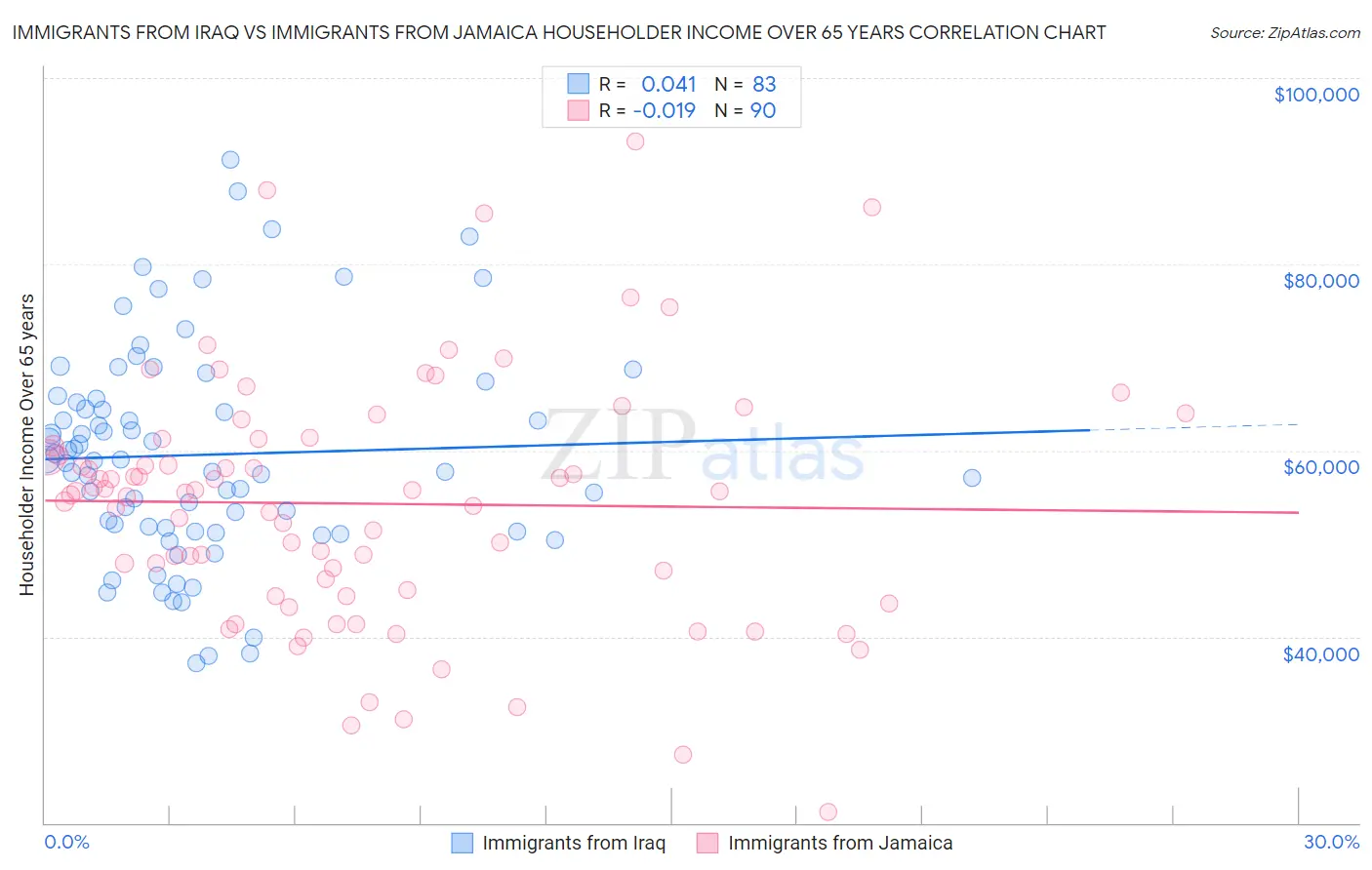 Immigrants from Iraq vs Immigrants from Jamaica Householder Income Over 65 years