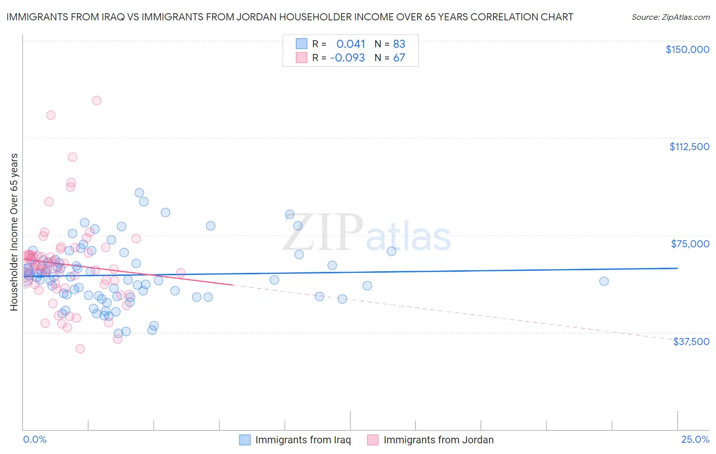 Immigrants from Iraq vs Immigrants from Jordan Householder Income Over 65 years