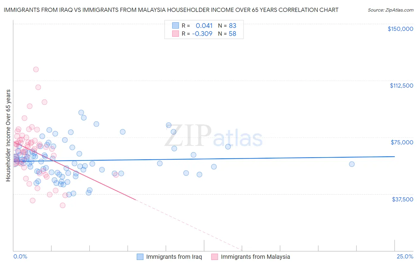 Immigrants from Iraq vs Immigrants from Malaysia Householder Income Over 65 years