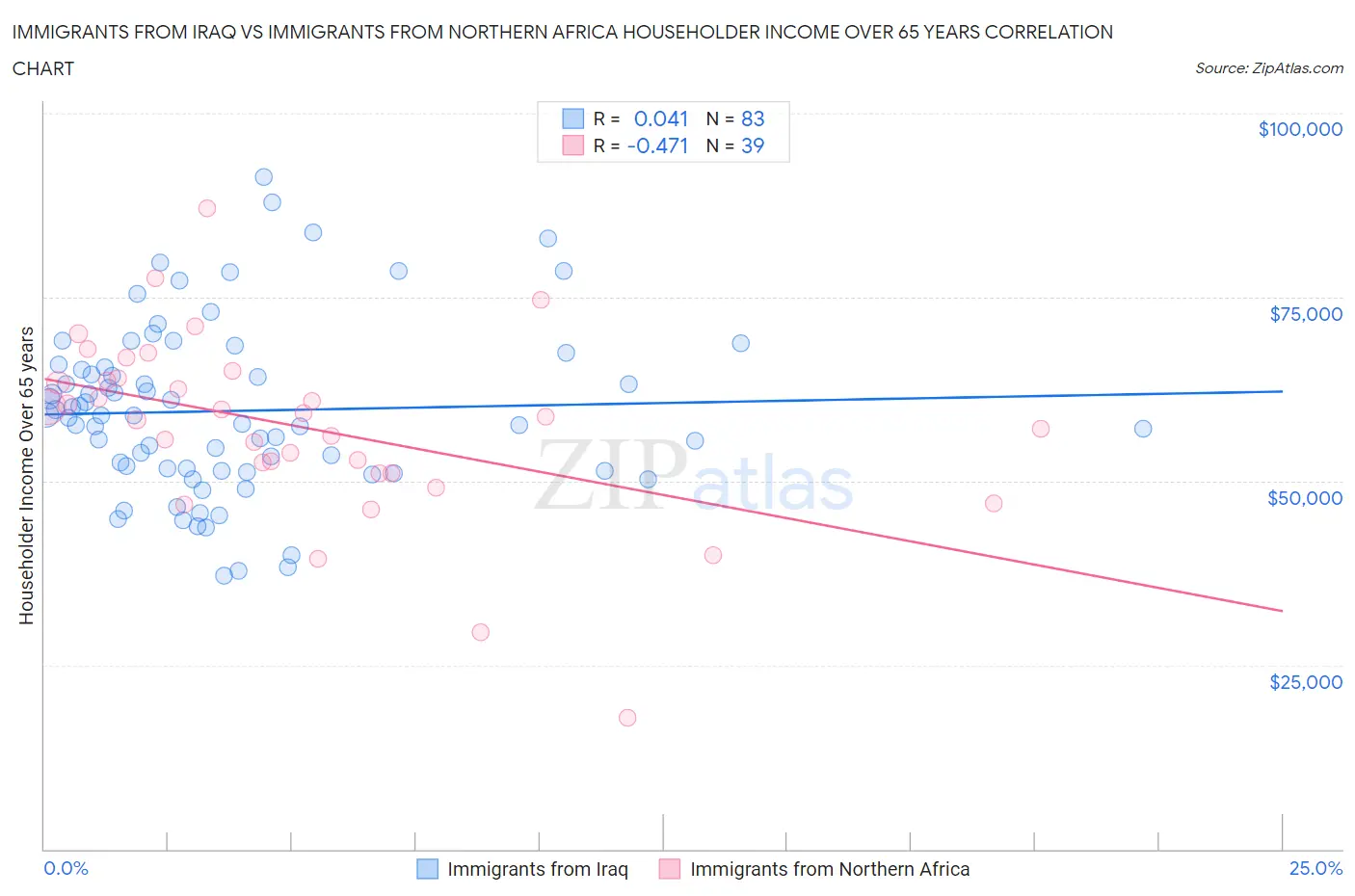 Immigrants from Iraq vs Immigrants from Northern Africa Householder Income Over 65 years