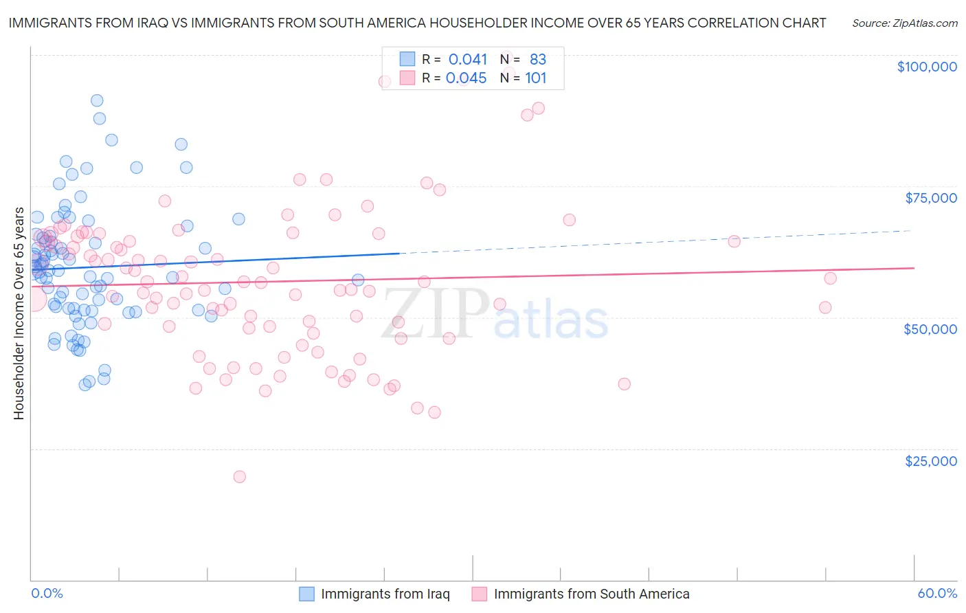 Immigrants from Iraq vs Immigrants from South America Householder Income Over 65 years