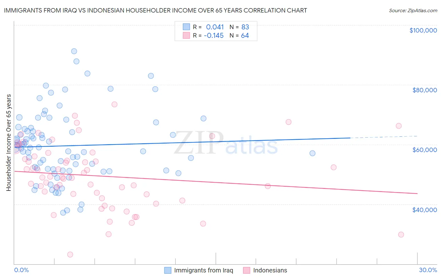 Immigrants from Iraq vs Indonesian Householder Income Over 65 years