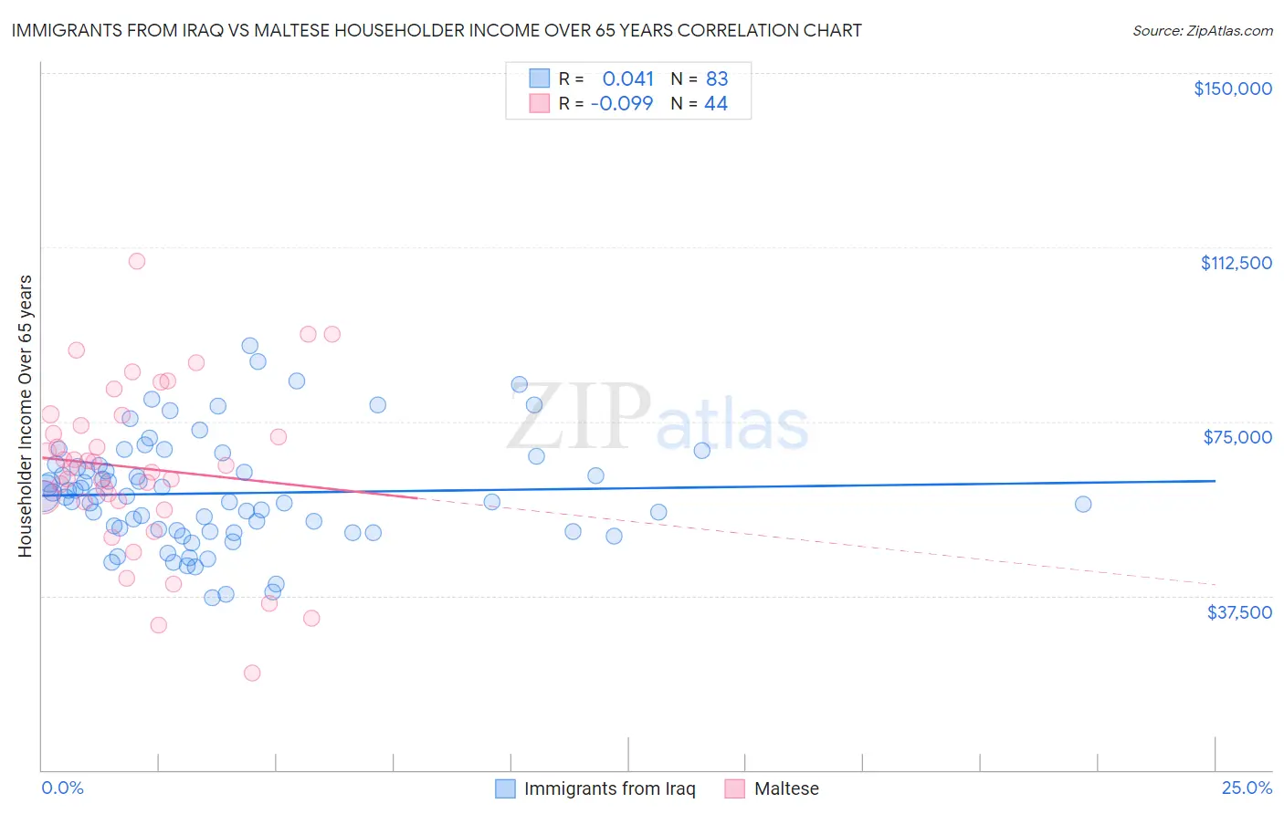 Immigrants from Iraq vs Maltese Householder Income Over 65 years