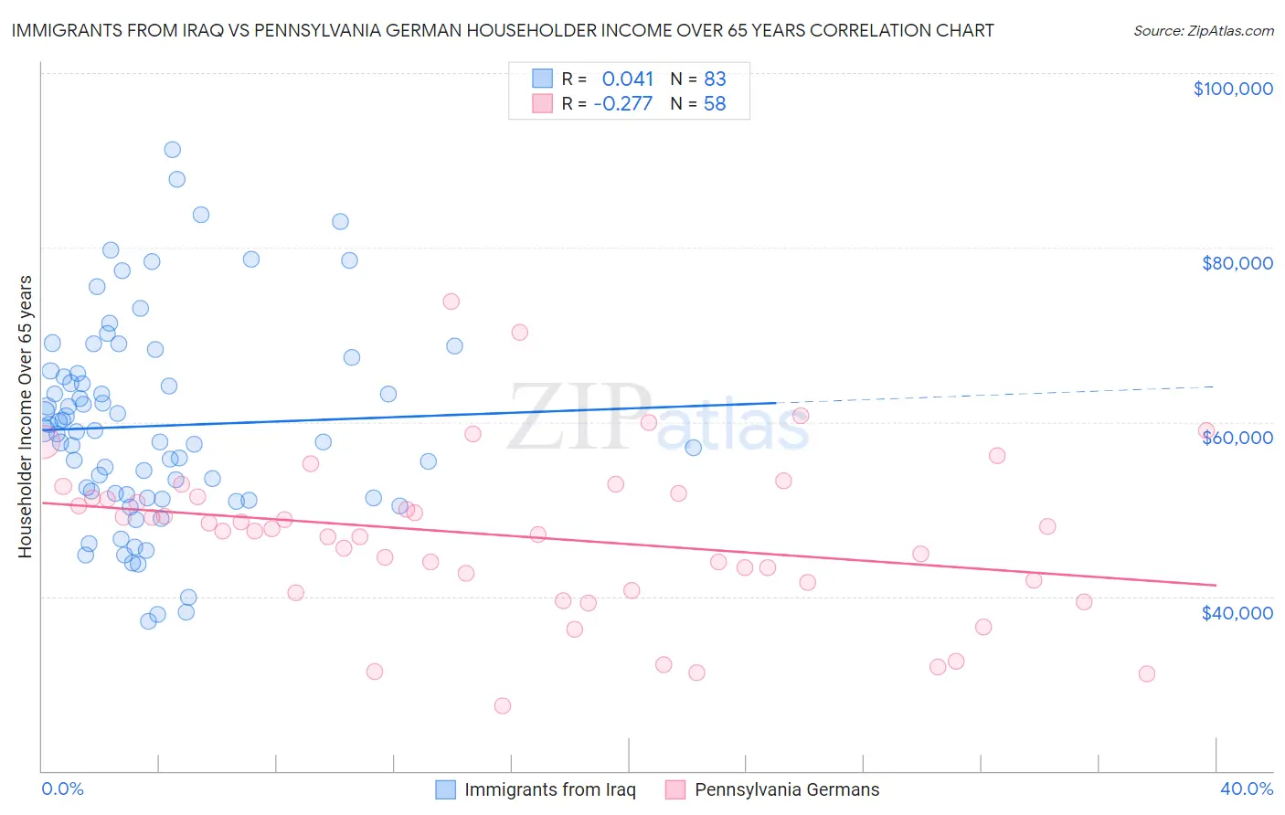 Immigrants from Iraq vs Pennsylvania German Householder Income Over 65 years