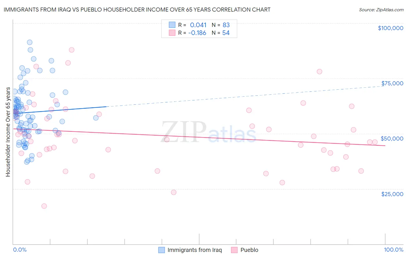 Immigrants from Iraq vs Pueblo Householder Income Over 65 years