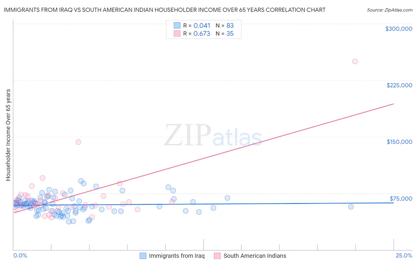 Immigrants from Iraq vs South American Indian Householder Income Over 65 years