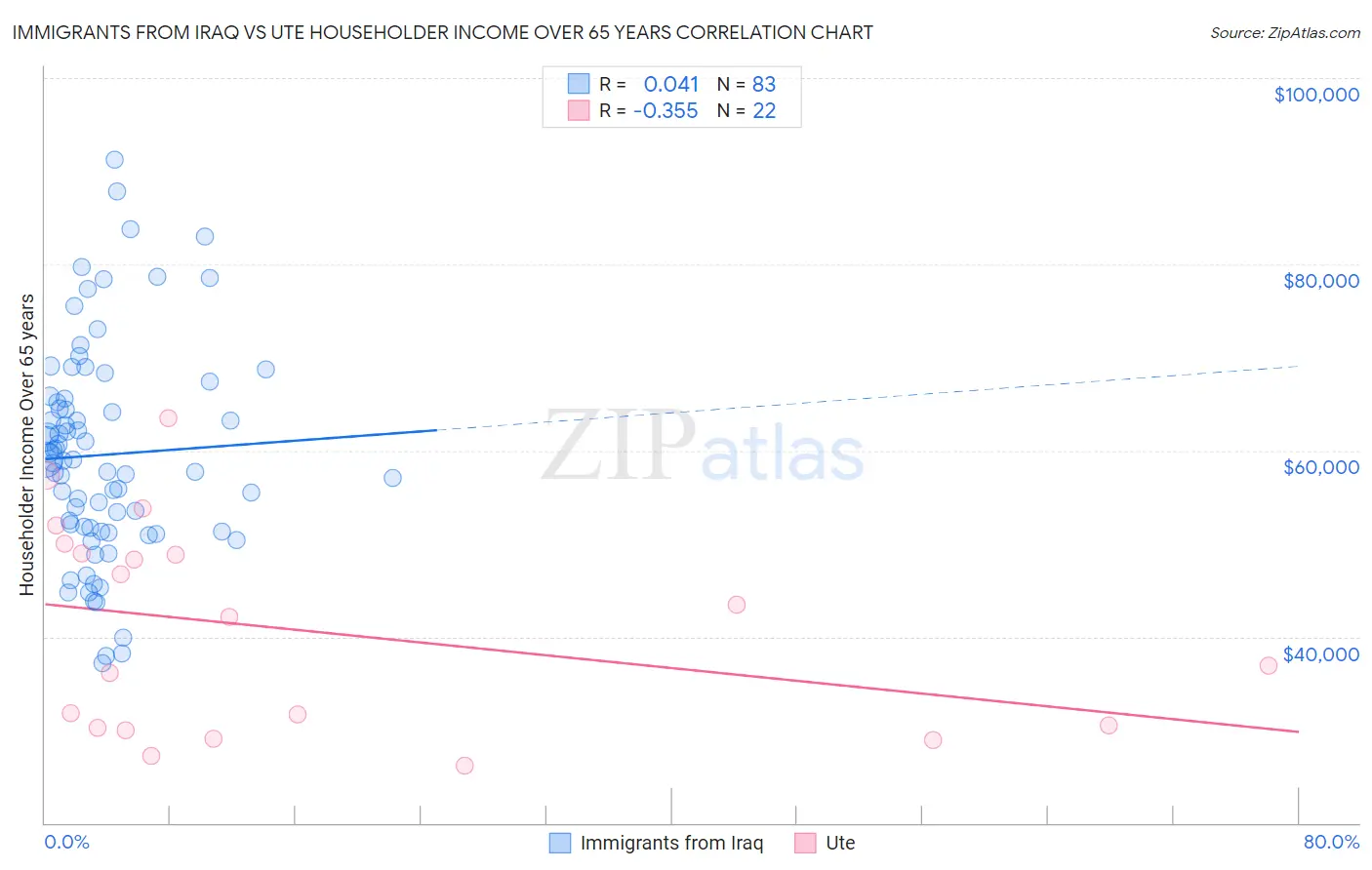 Immigrants from Iraq vs Ute Householder Income Over 65 years