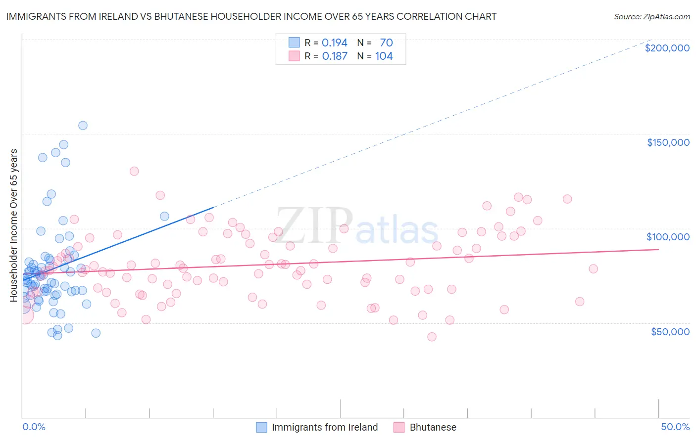 Immigrants from Ireland vs Bhutanese Householder Income Over 65 years