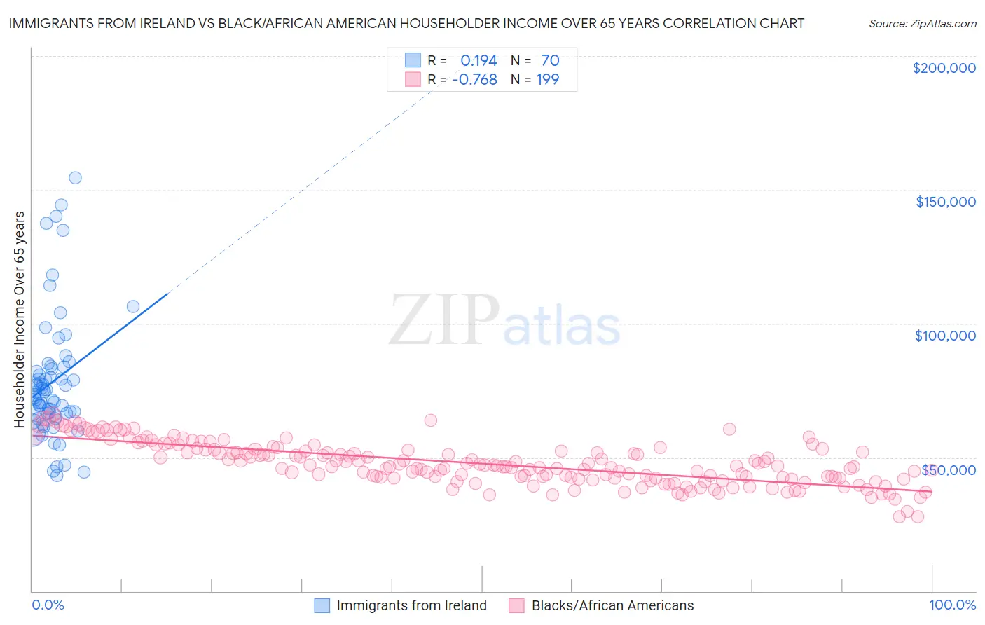 Immigrants from Ireland vs Black/African American Householder Income Over 65 years