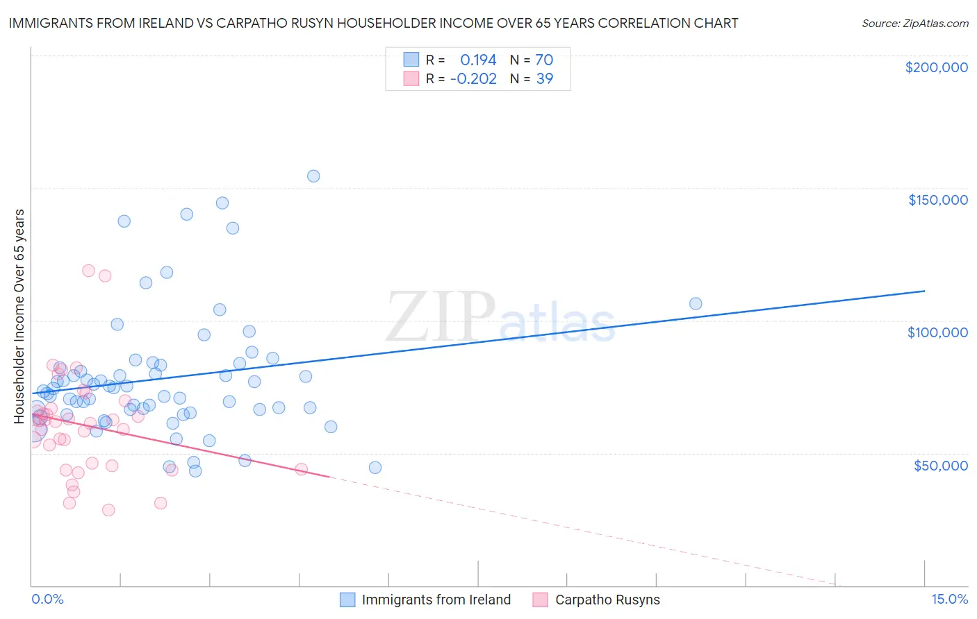 Immigrants from Ireland vs Carpatho Rusyn Householder Income Over 65 years