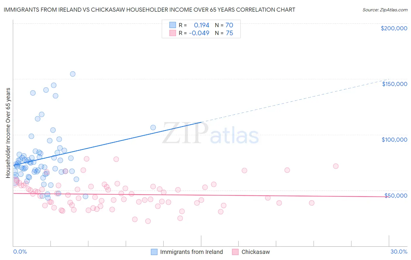 Immigrants from Ireland vs Chickasaw Householder Income Over 65 years