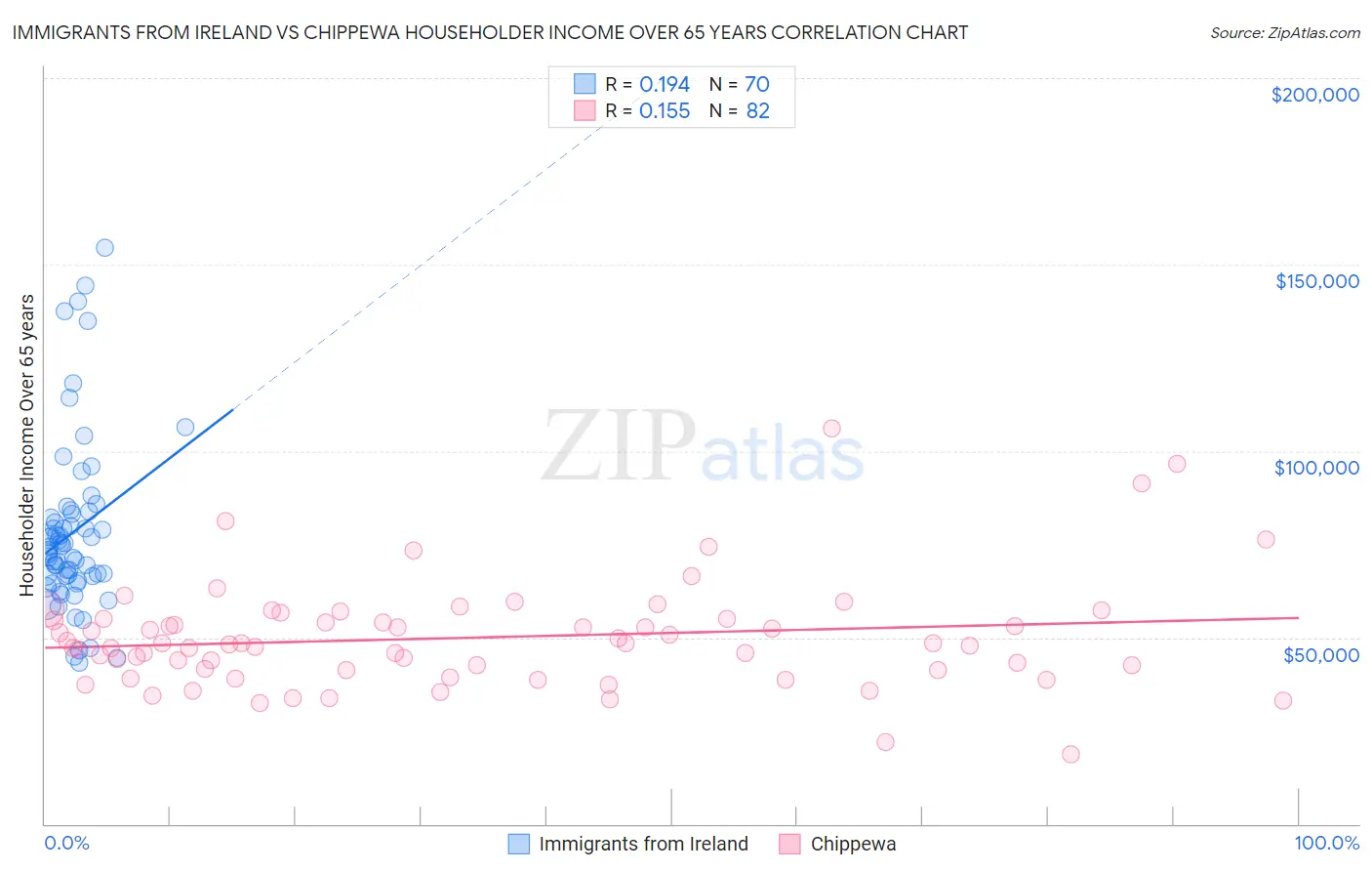 Immigrants from Ireland vs Chippewa Householder Income Over 65 years