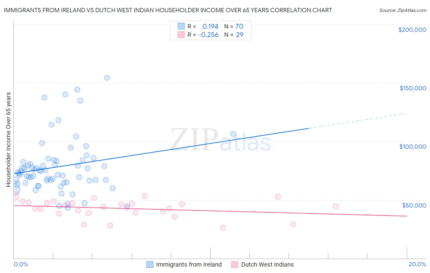 Immigrants from Ireland vs Dutch West Indian Householder Income Over 65 years