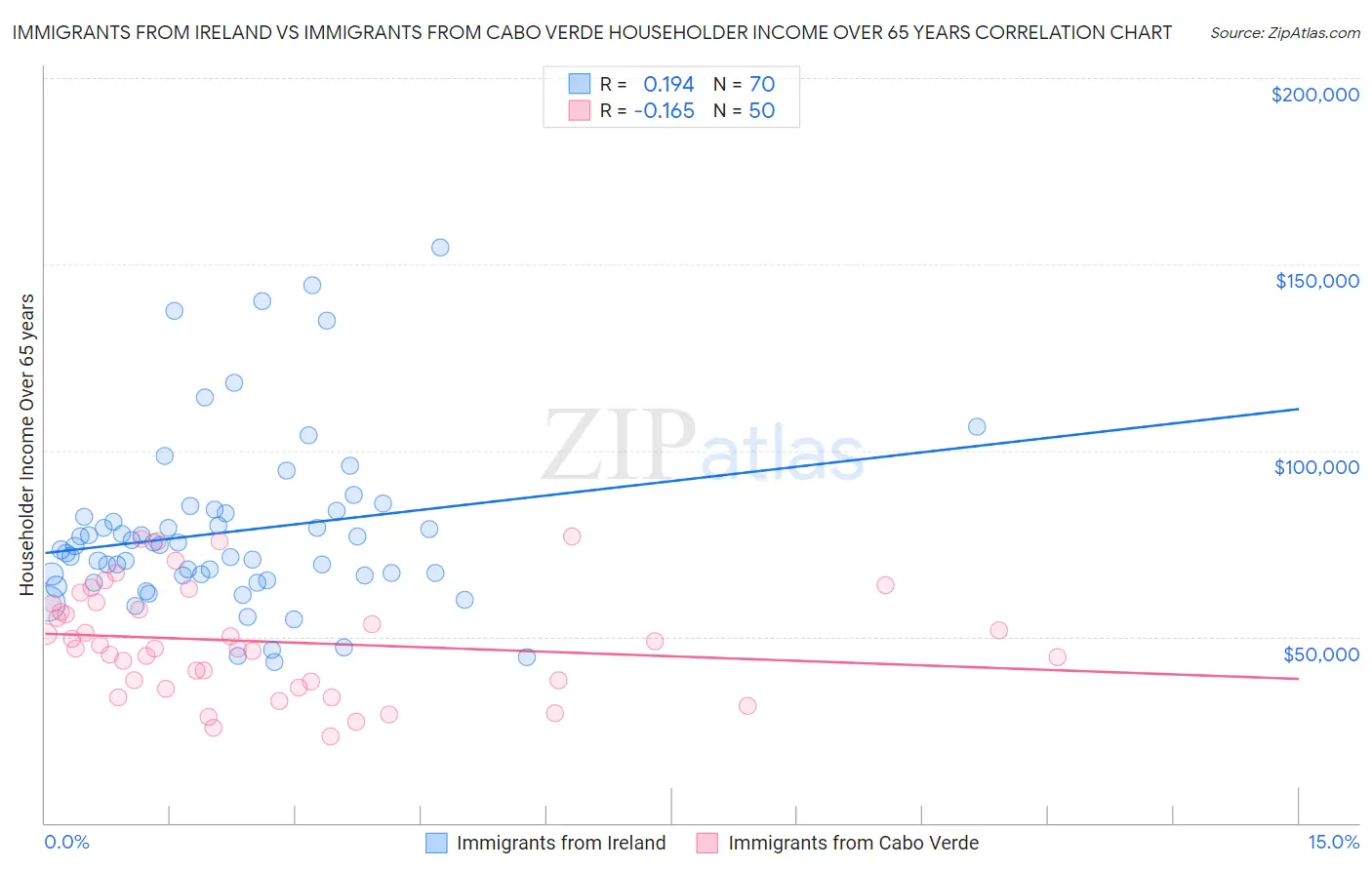 Immigrants from Ireland vs Immigrants from Cabo Verde Householder Income Over 65 years