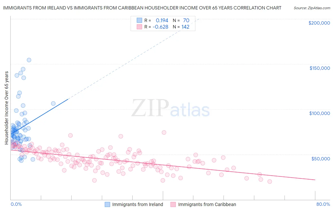 Immigrants from Ireland vs Immigrants from Caribbean Householder Income Over 65 years