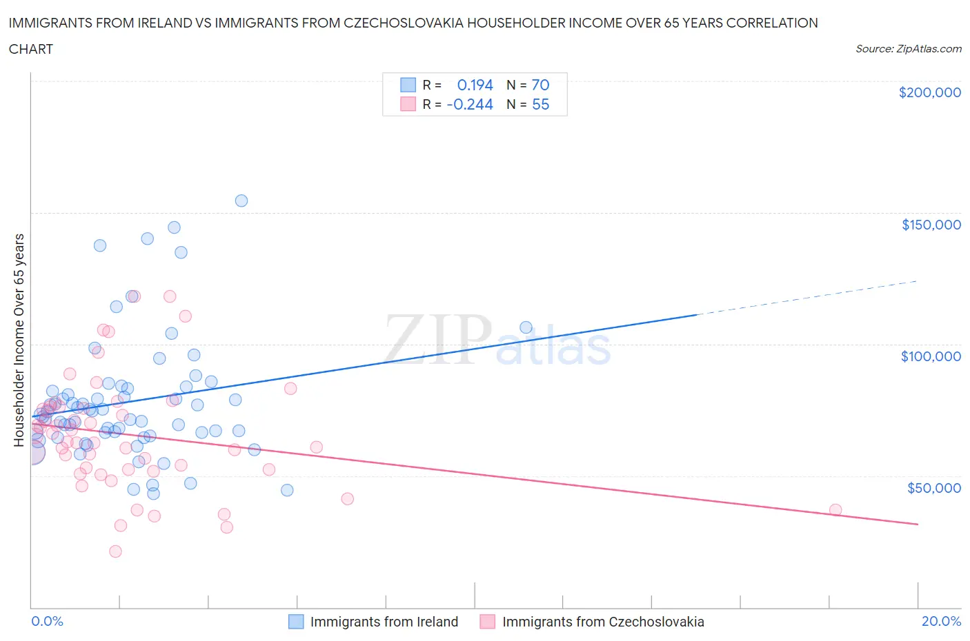 Immigrants from Ireland vs Immigrants from Czechoslovakia Householder Income Over 65 years