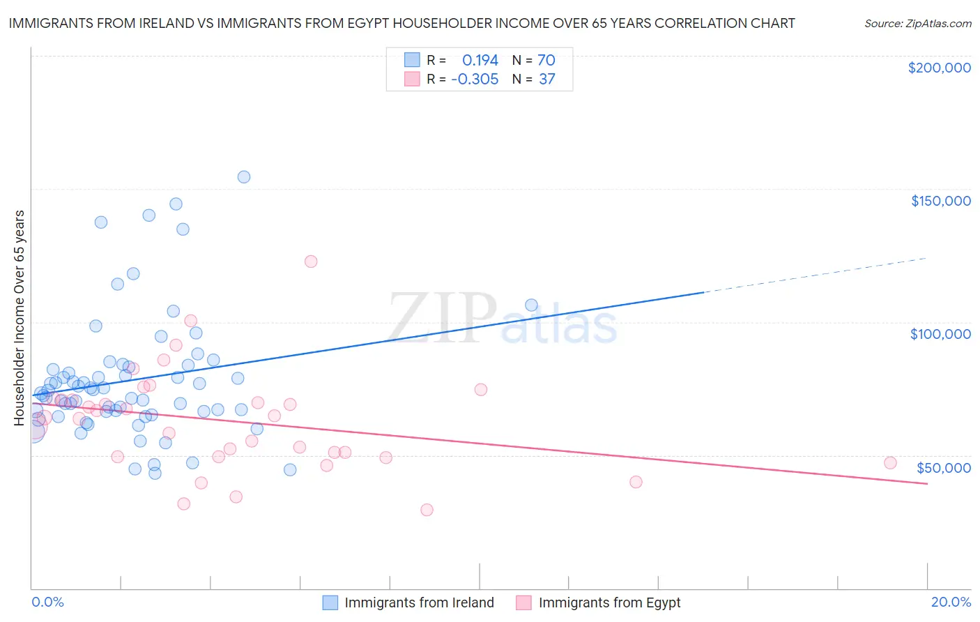 Immigrants from Ireland vs Immigrants from Egypt Householder Income Over 65 years