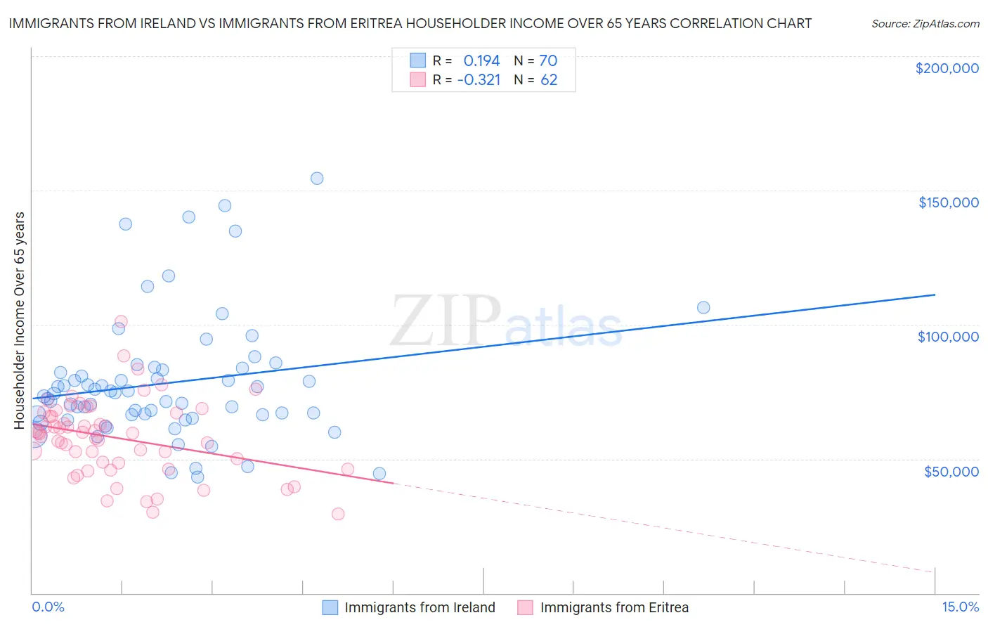 Immigrants from Ireland vs Immigrants from Eritrea Householder Income Over 65 years