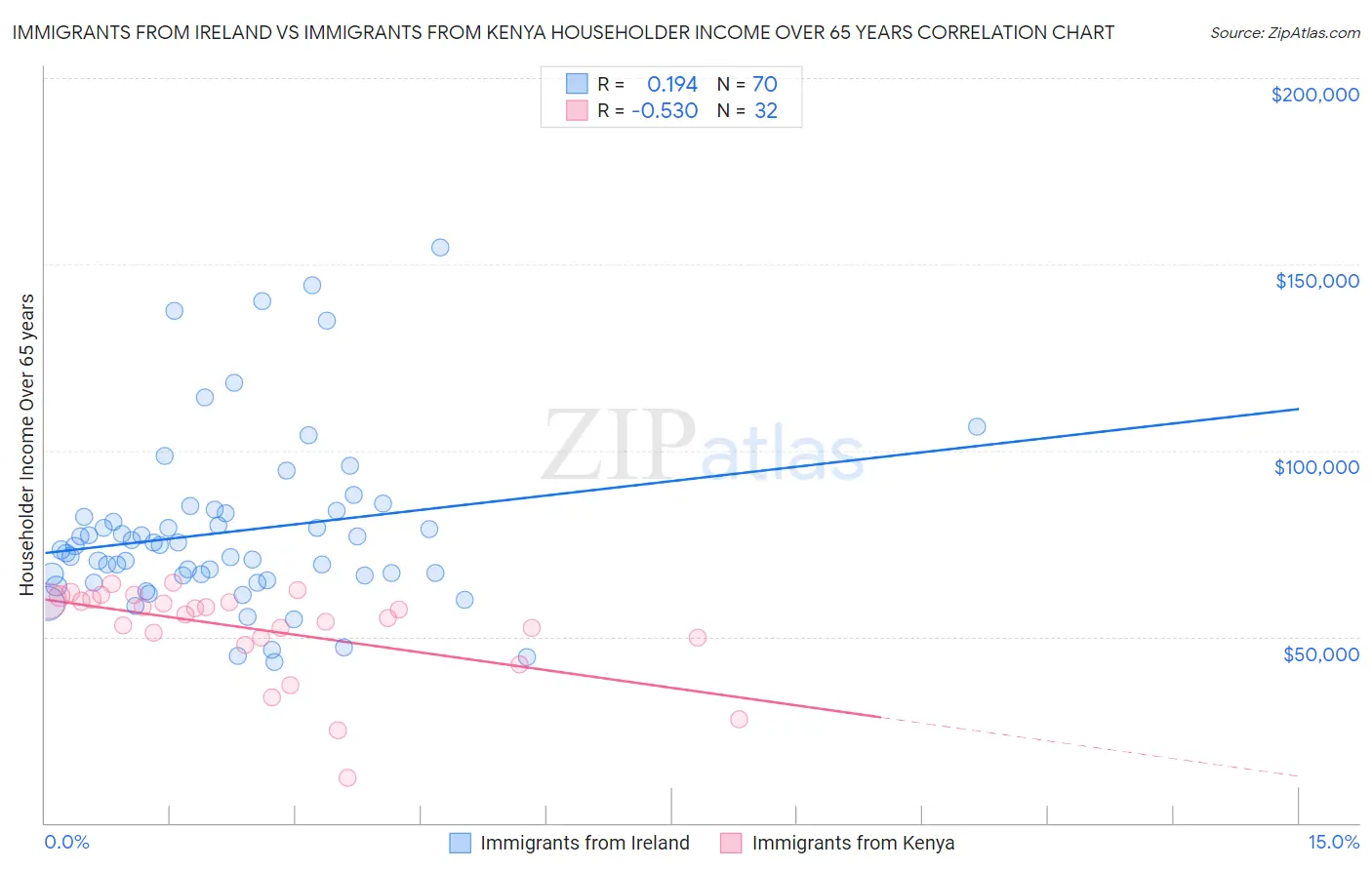 Immigrants from Ireland vs Immigrants from Kenya Householder Income Over 65 years