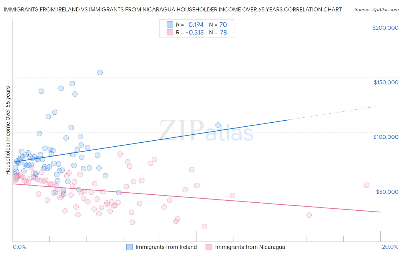 Immigrants from Ireland vs Immigrants from Nicaragua Householder Income Over 65 years