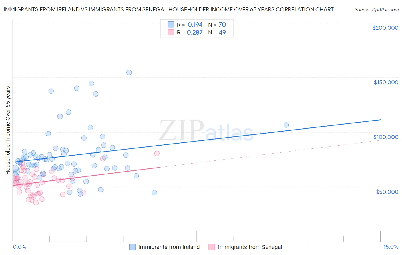 Immigrants from Ireland vs Immigrants from Senegal Householder Income Over 65 years