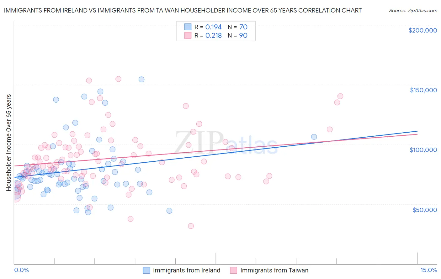 Immigrants from Ireland vs Immigrants from Taiwan Householder Income Over 65 years