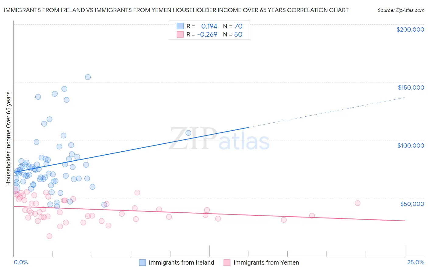 Immigrants from Ireland vs Immigrants from Yemen Householder Income Over 65 years