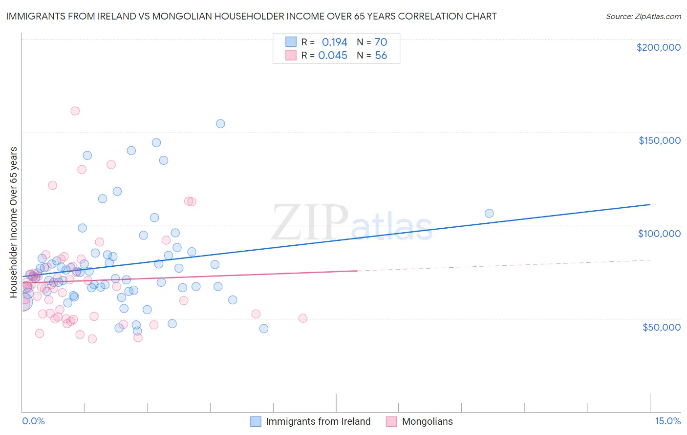 Immigrants from Ireland vs Mongolian Householder Income Over 65 years