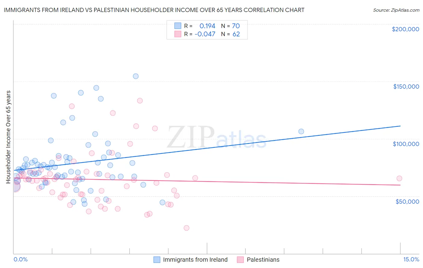 Immigrants from Ireland vs Palestinian Householder Income Over 65 years