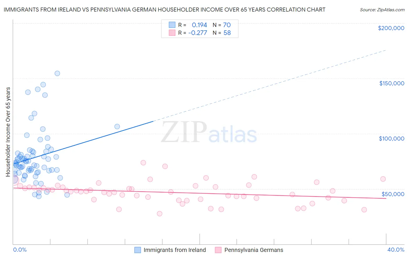 Immigrants from Ireland vs Pennsylvania German Householder Income Over 65 years
