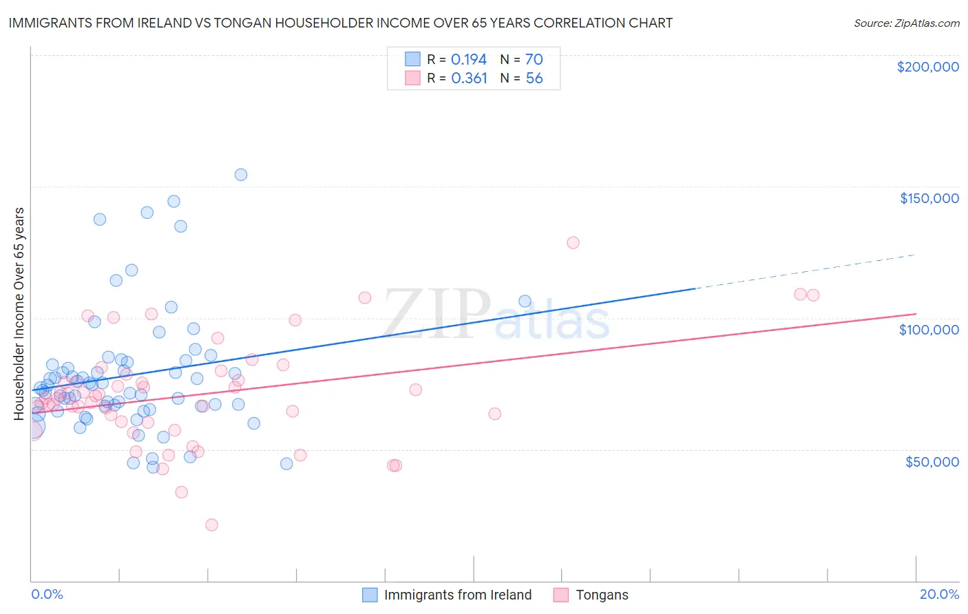 Immigrants from Ireland vs Tongan Householder Income Over 65 years