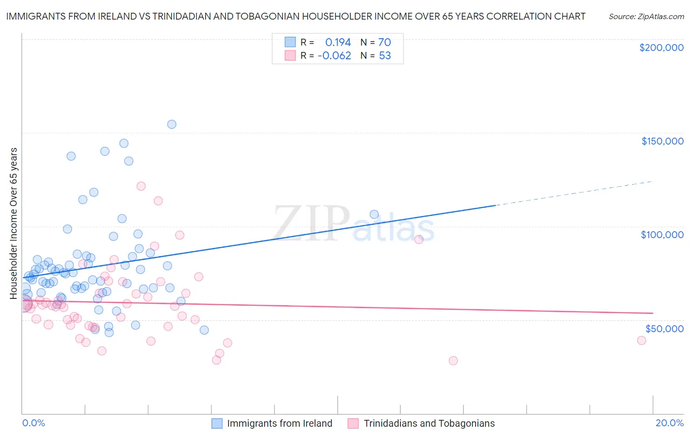 Immigrants from Ireland vs Trinidadian and Tobagonian Householder Income Over 65 years