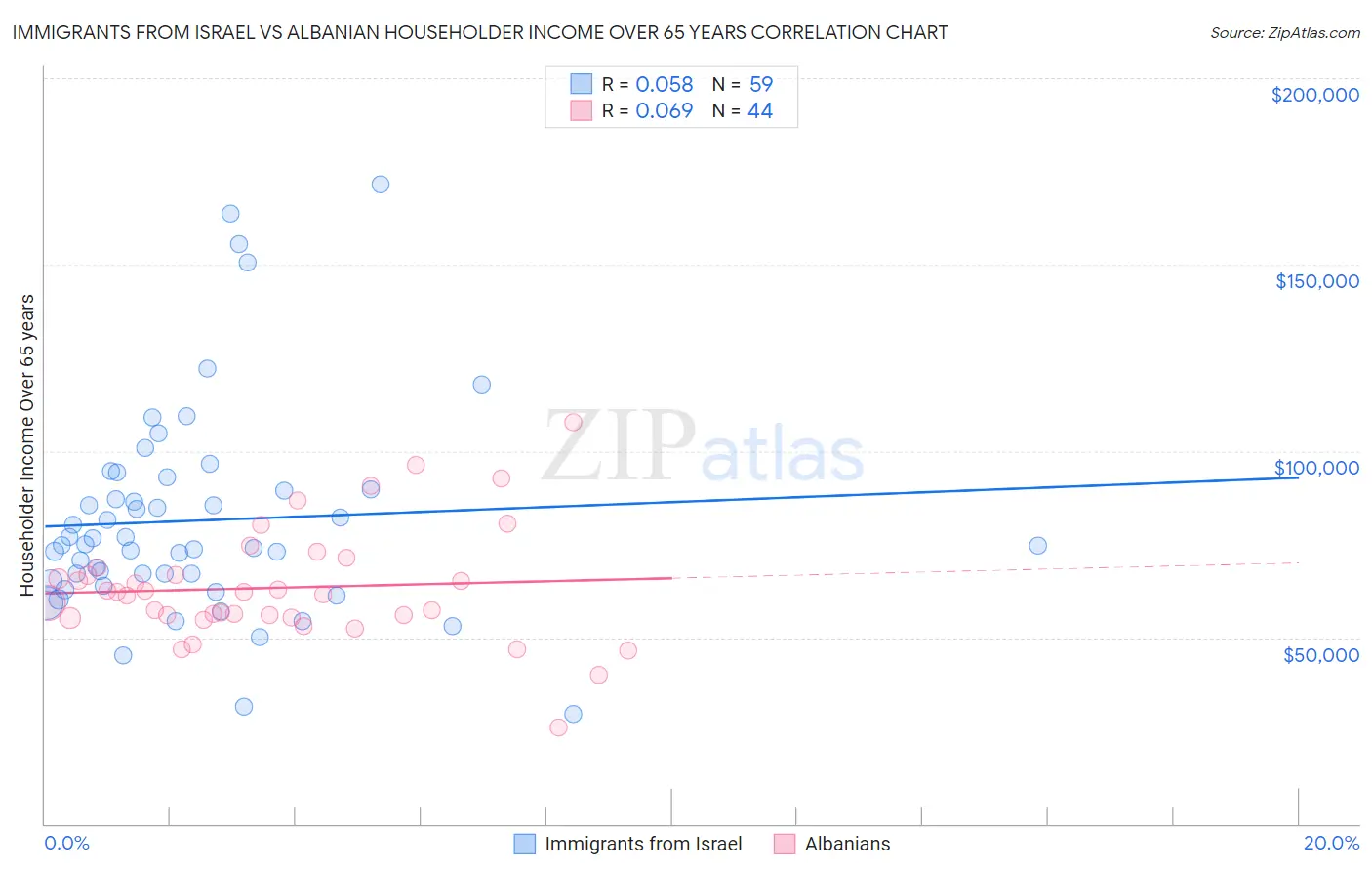 Immigrants from Israel vs Albanian Householder Income Over 65 years