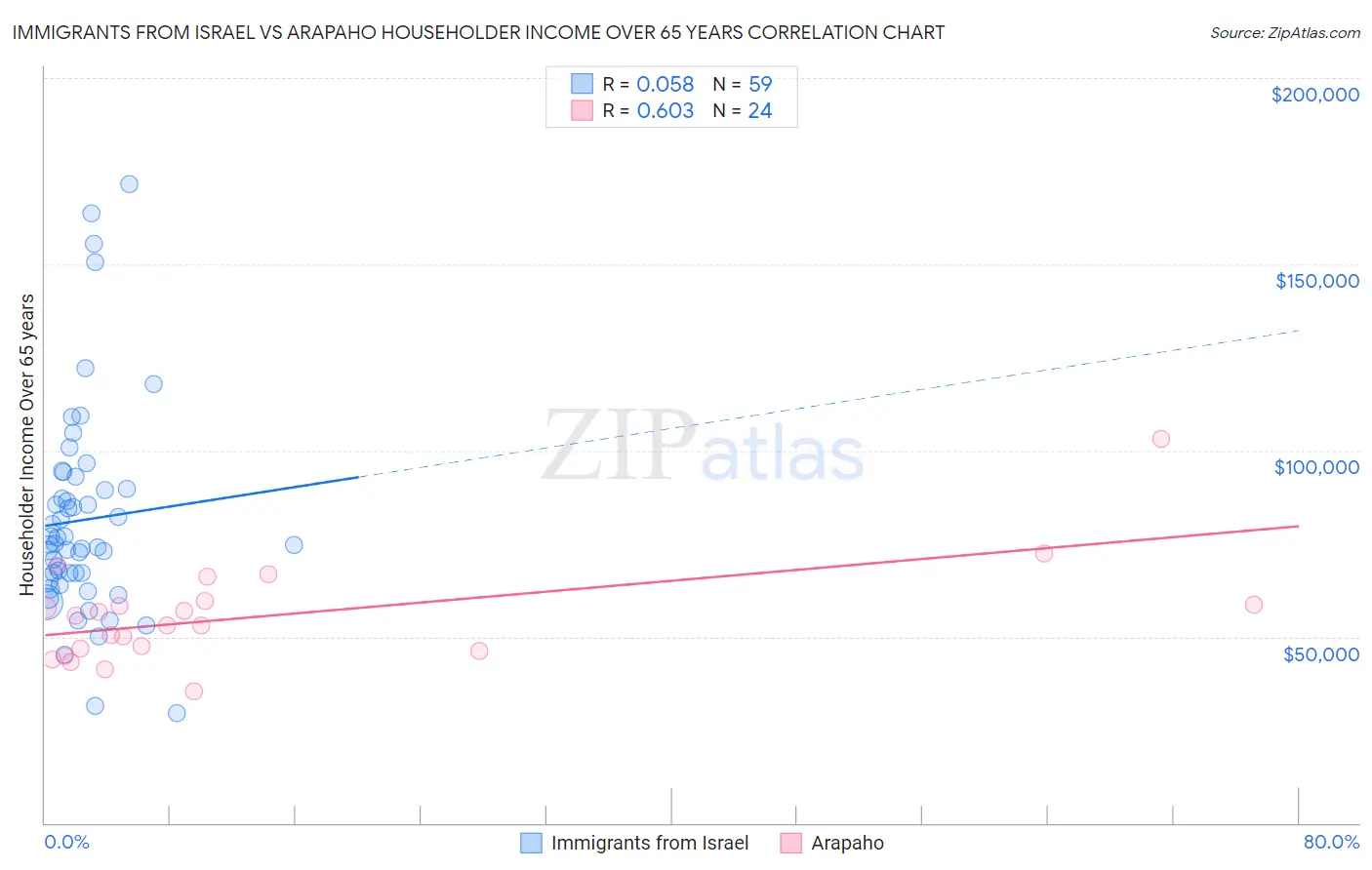 Immigrants from Israel vs Arapaho Householder Income Over 65 years