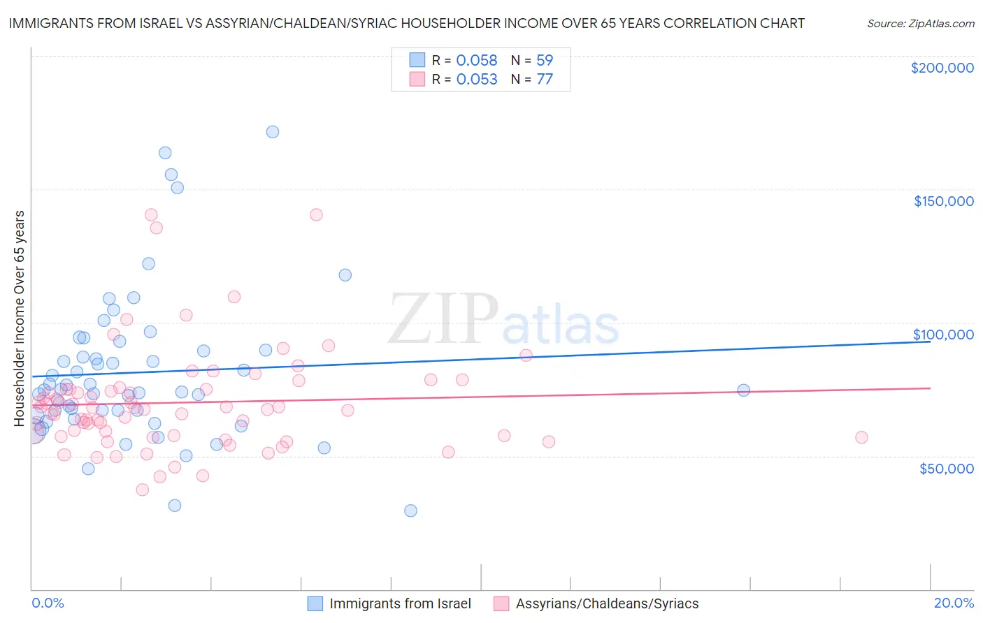 Immigrants from Israel vs Assyrian/Chaldean/Syriac Householder Income Over 65 years