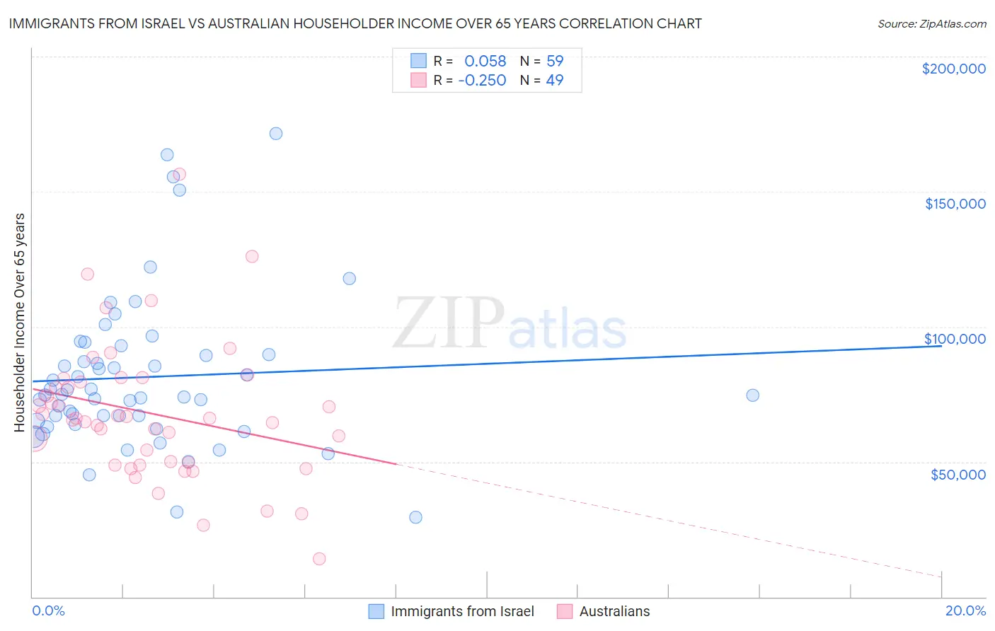 Immigrants from Israel vs Australian Householder Income Over 65 years