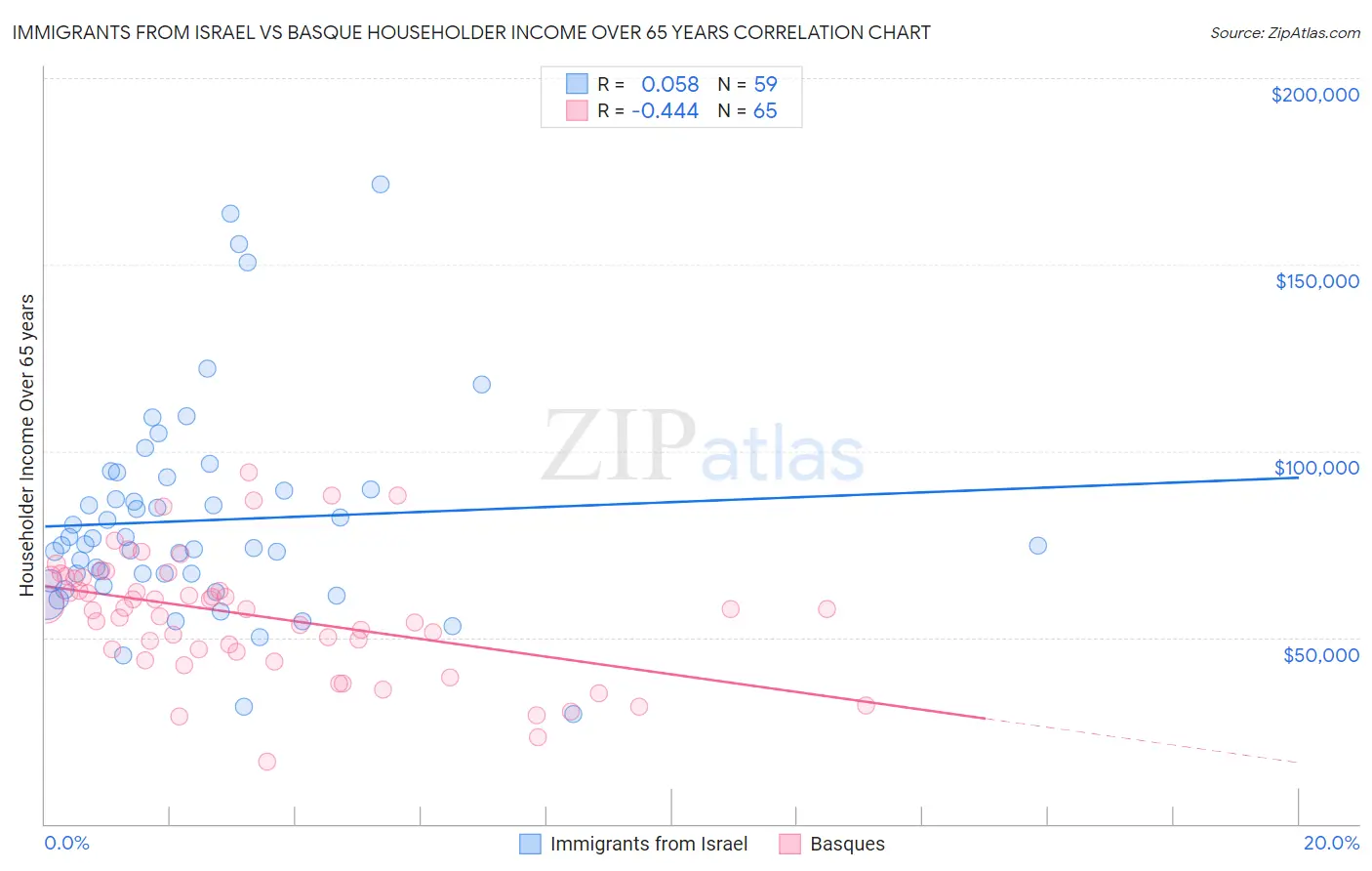 Immigrants from Israel vs Basque Householder Income Over 65 years