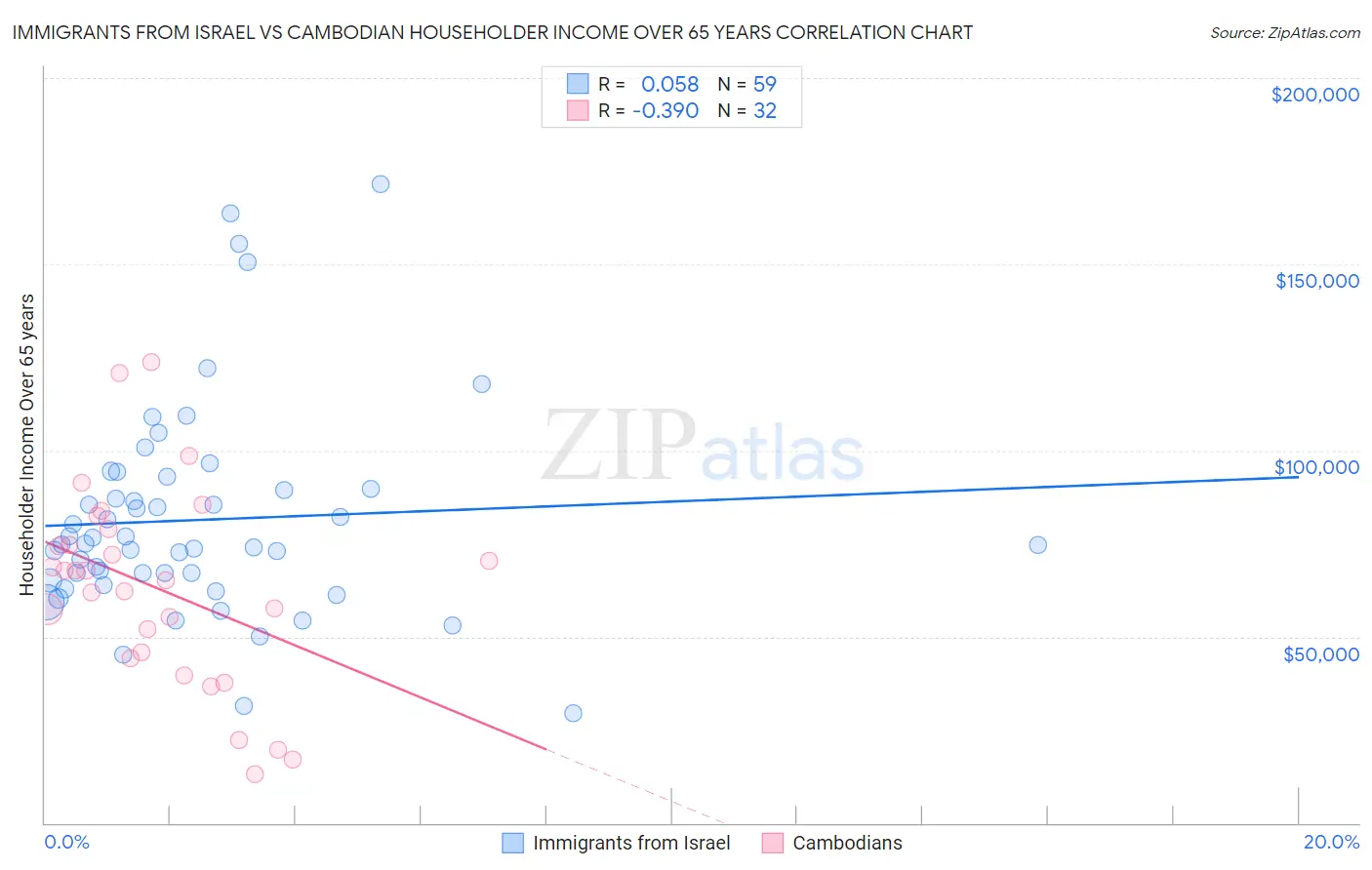 Immigrants from Israel vs Cambodian Householder Income Over 65 years