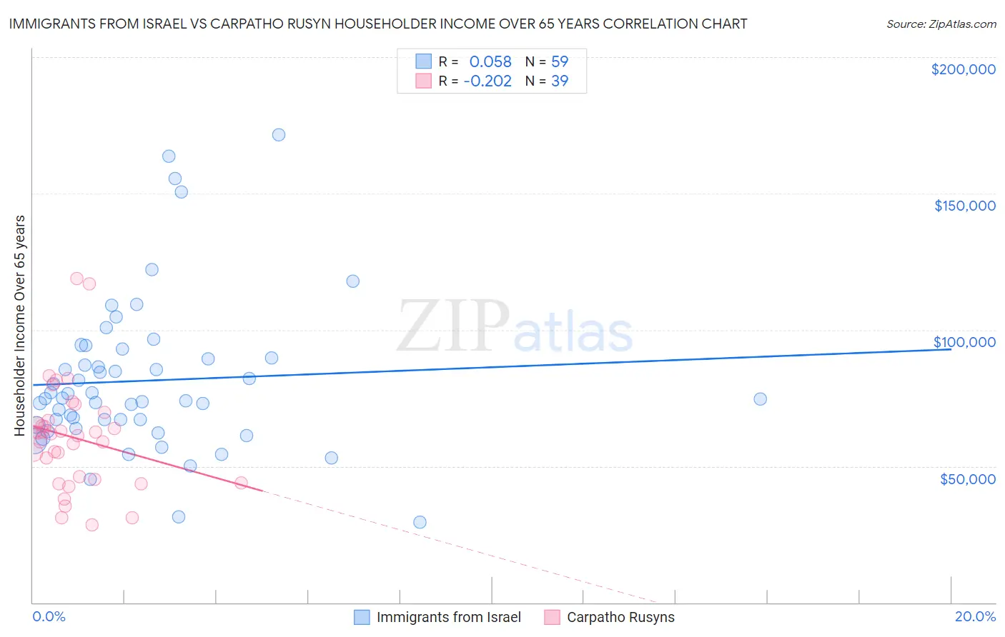 Immigrants from Israel vs Carpatho Rusyn Householder Income Over 65 years