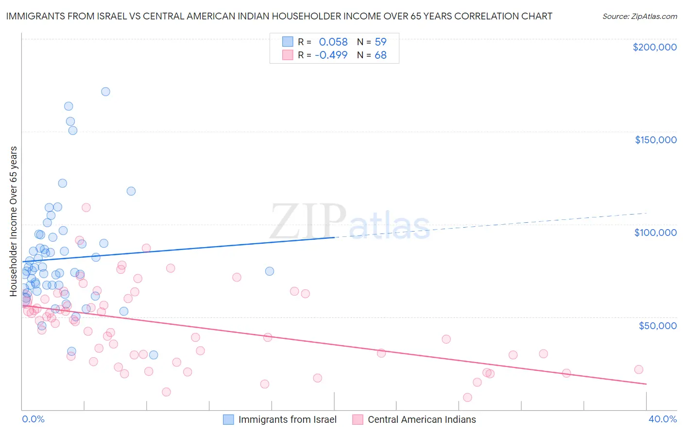 Immigrants from Israel vs Central American Indian Householder Income Over 65 years