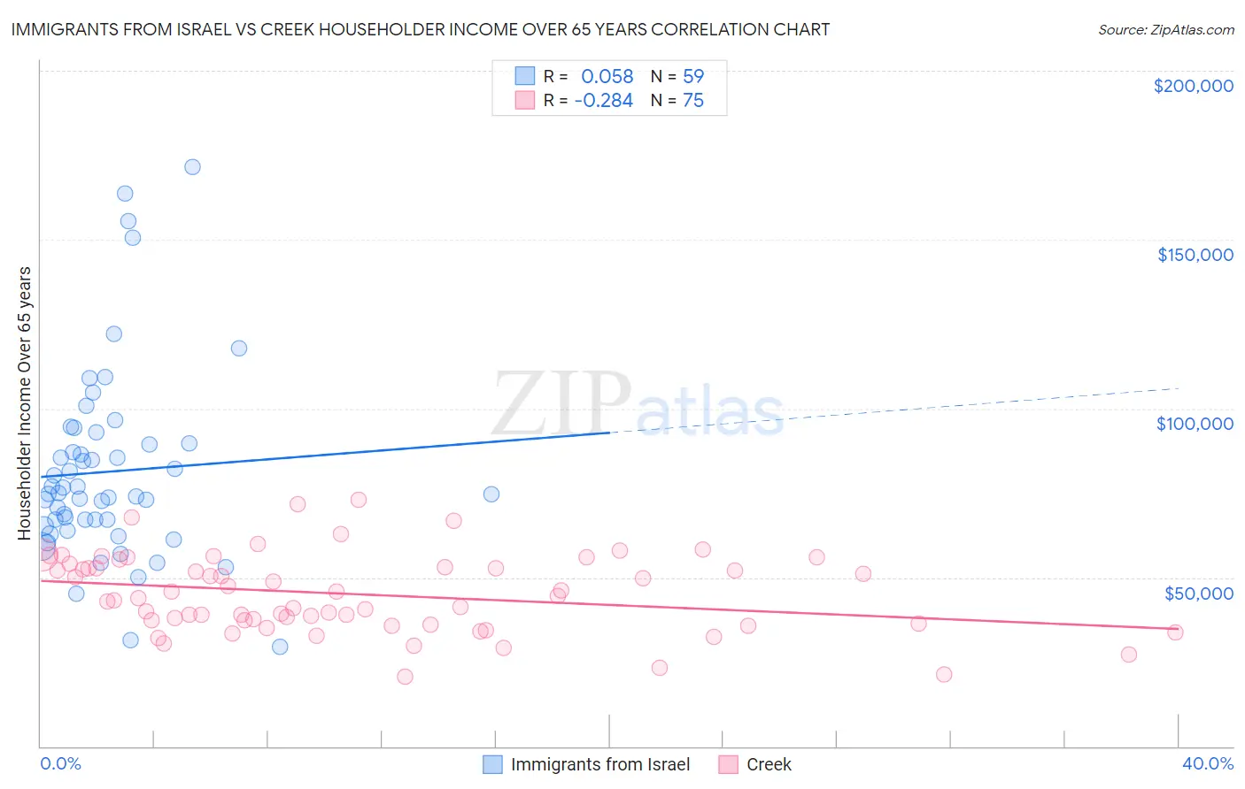 Immigrants from Israel vs Creek Householder Income Over 65 years