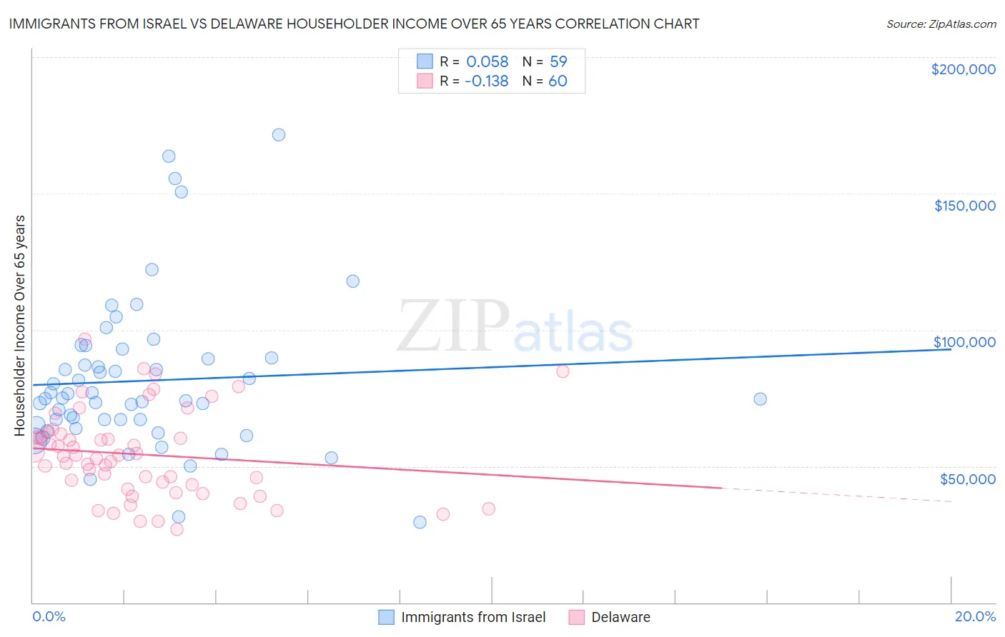 Immigrants from Israel vs Delaware Householder Income Over 65 years