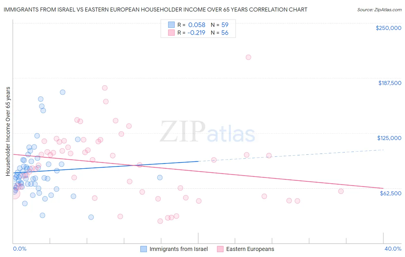 Immigrants from Israel vs Eastern European Householder Income Over 65 years