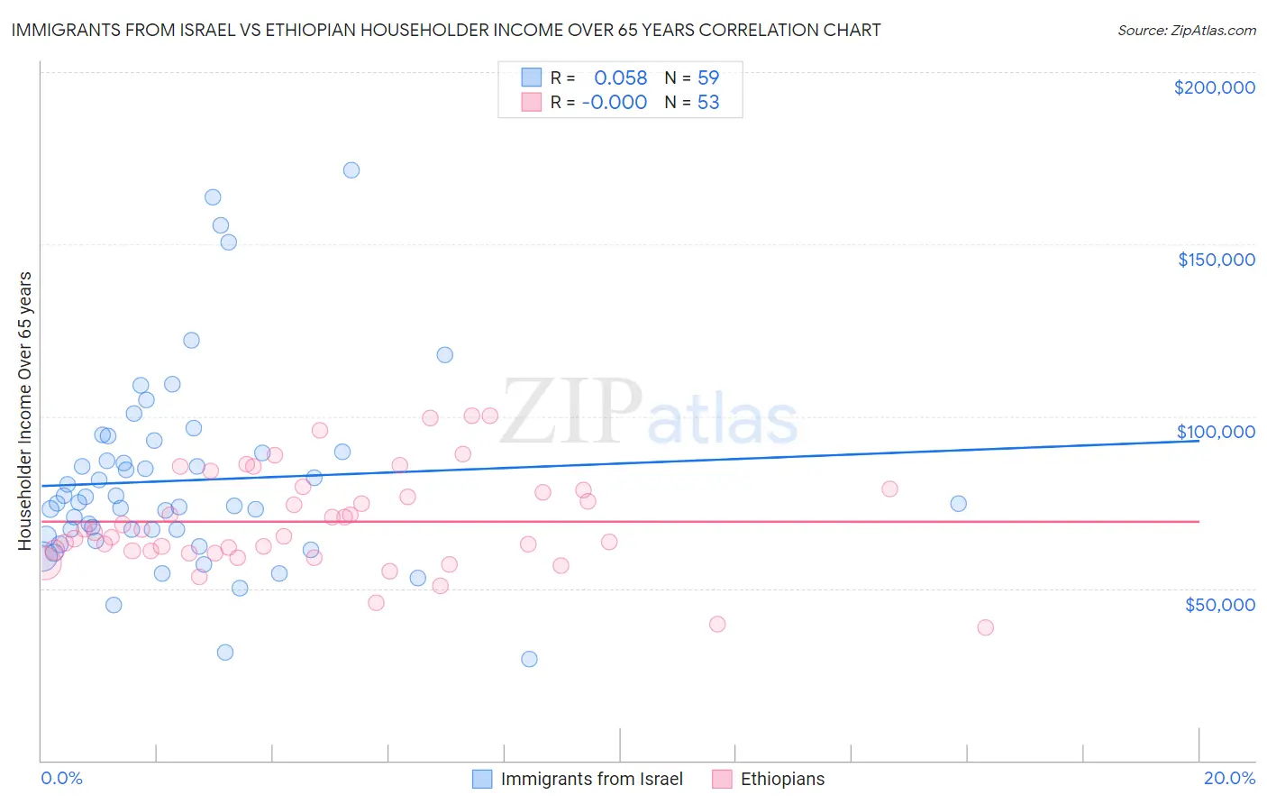 Immigrants from Israel vs Ethiopian Householder Income Over 65 years